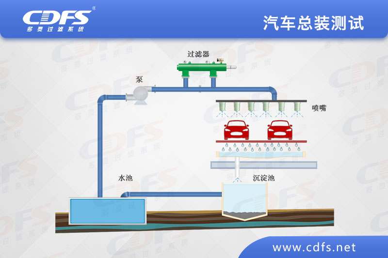 汽車總裝測(cè)試